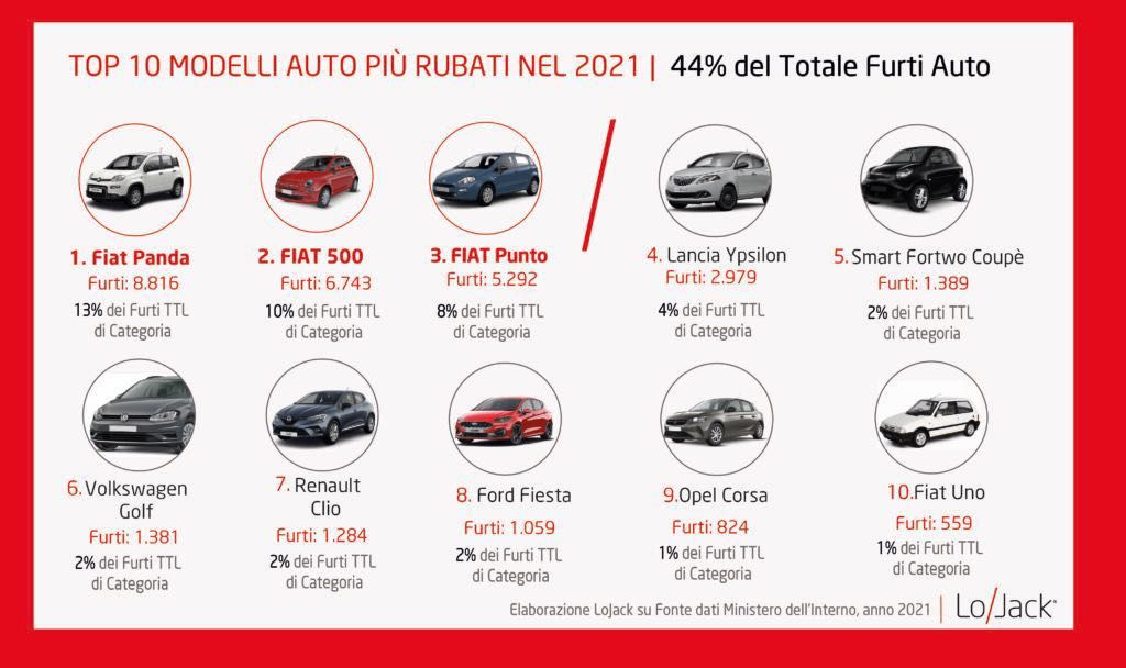 futi-auto-classifica-modelli-più-rubati.jpeg