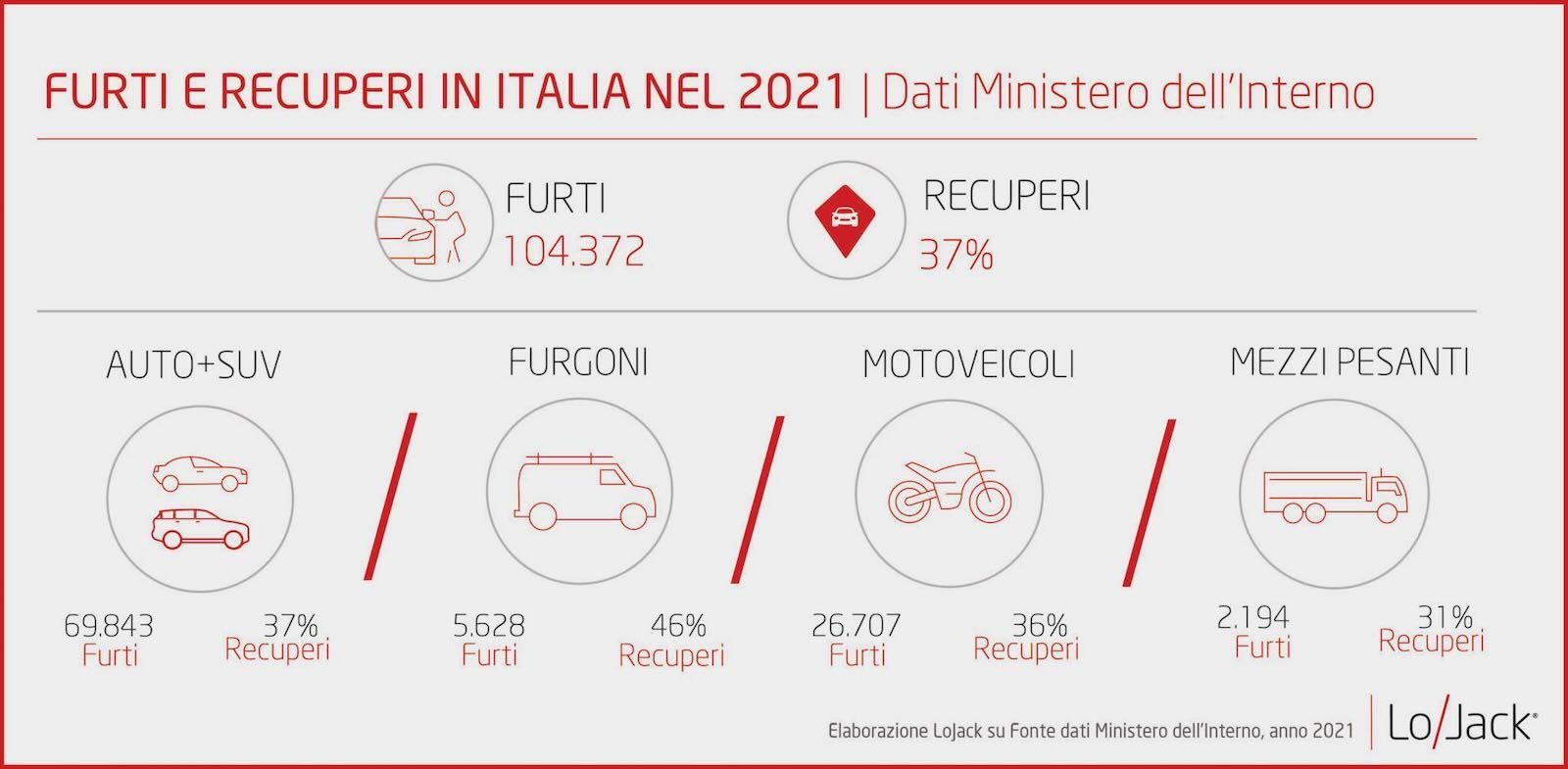 furti-veicoli, dati 2021 su scala nazionale