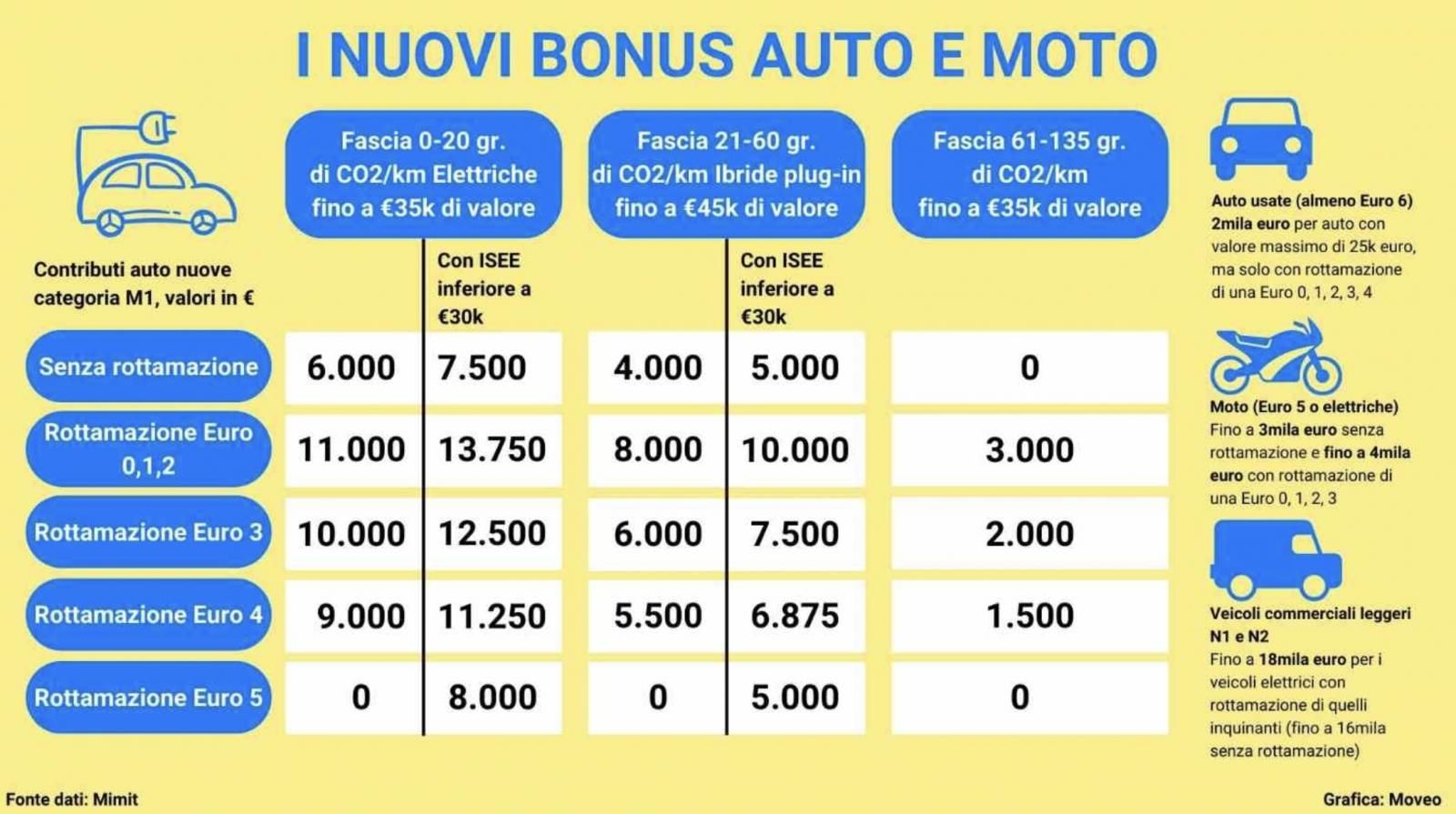 tabella incentivi auto 2024