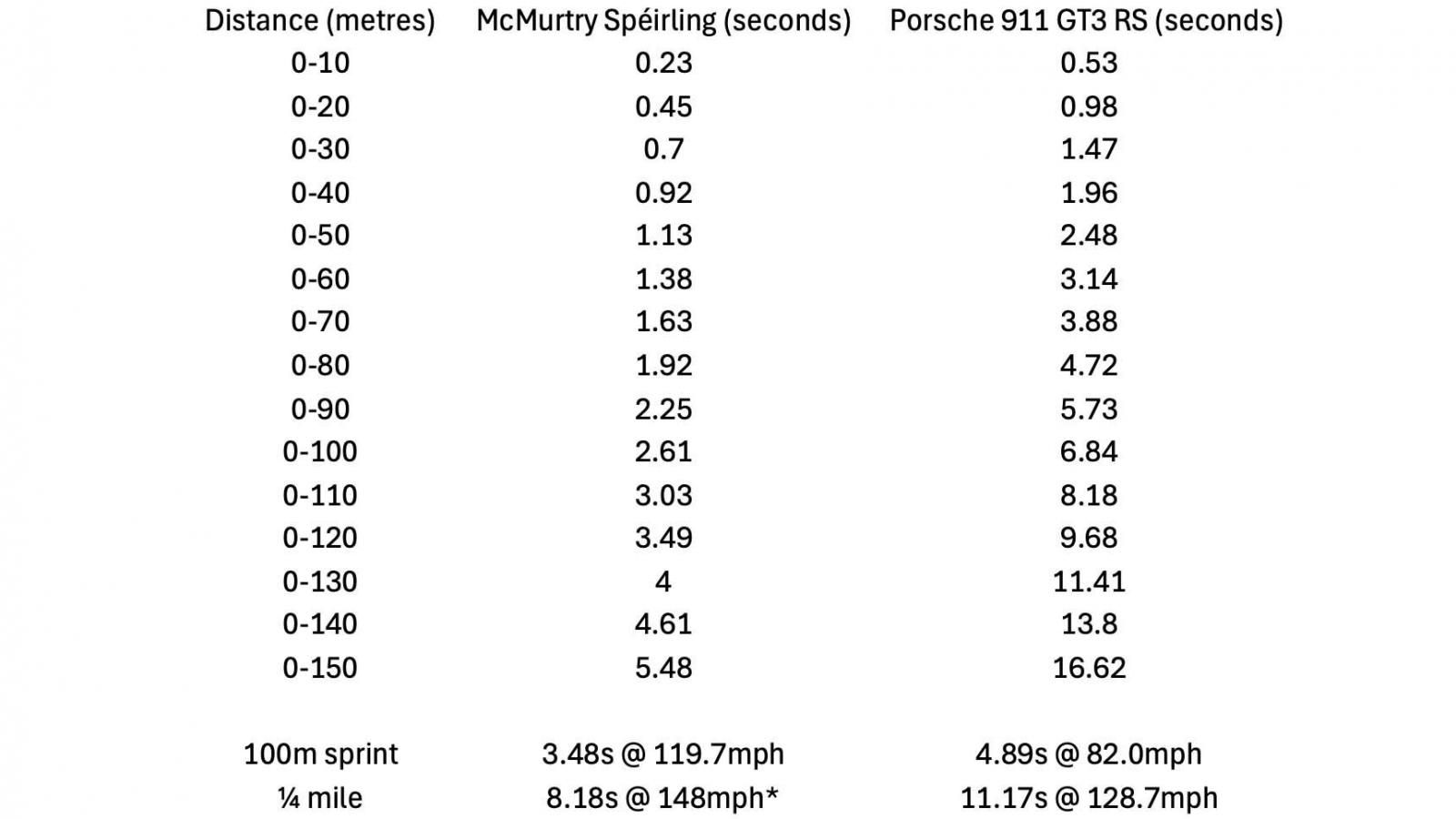 McMurtry Spéirling contro Porsche 911 GT3 RS, gara di accelerazione