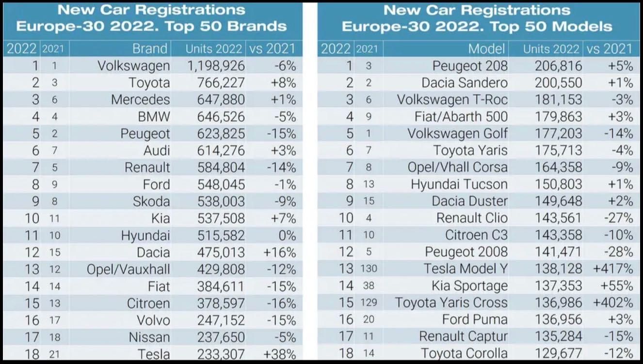 Classifica costruttori auto per volume e auto più vendute in Europa