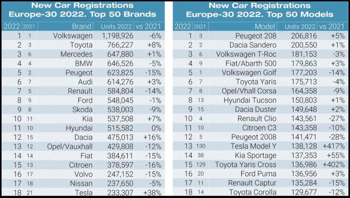 Mercato Auto Europa La 208 La Auto Pi Venduta mercato-auto-europa-la-208-la-auto-pi-venduta