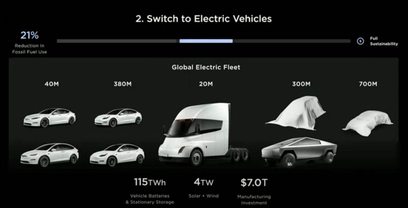 Slide prossimi modelli Tesla